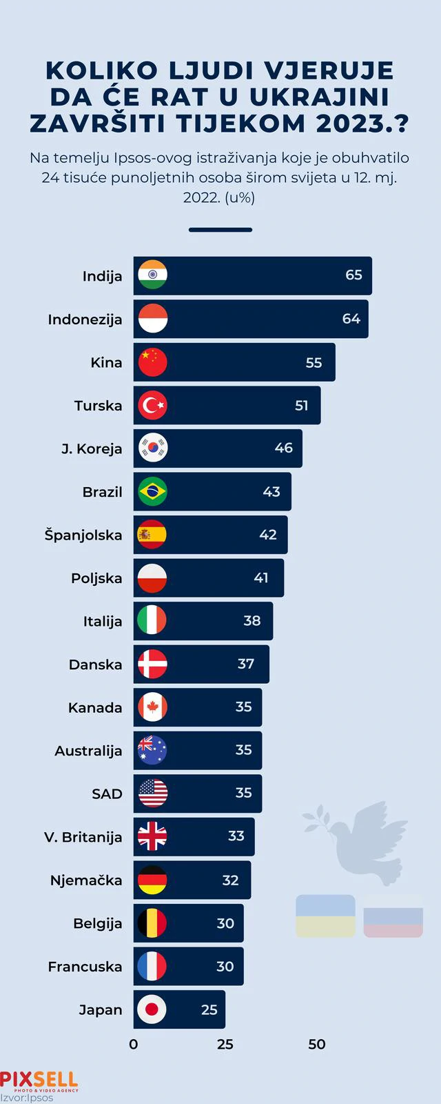 Koliko ljudi vjeruje da će rat u Ukrajini završiti tijekom 2023.?