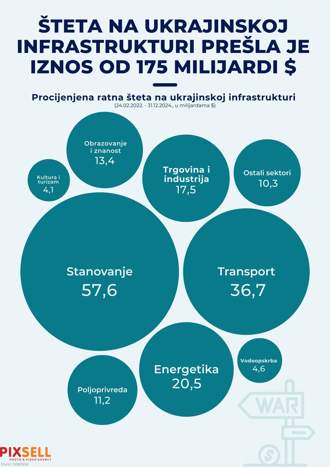 Šteta na ukrajinskoj infrastrukturi veća je od 175 milijardi dolara 
