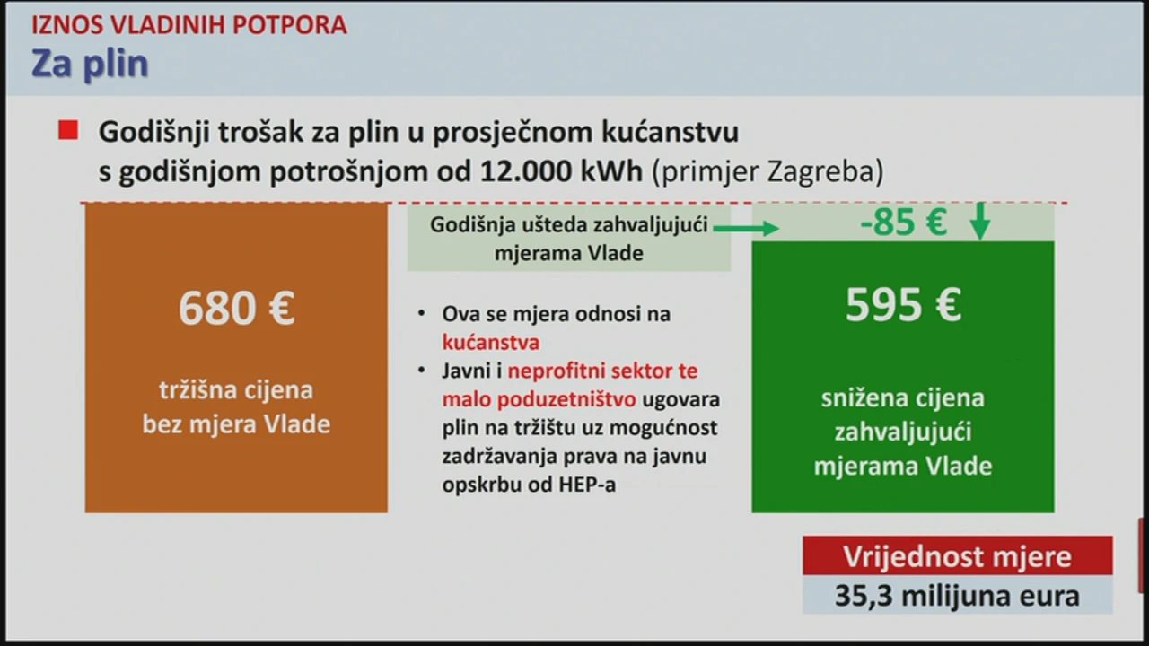 Iznos vladinih potpora za plin