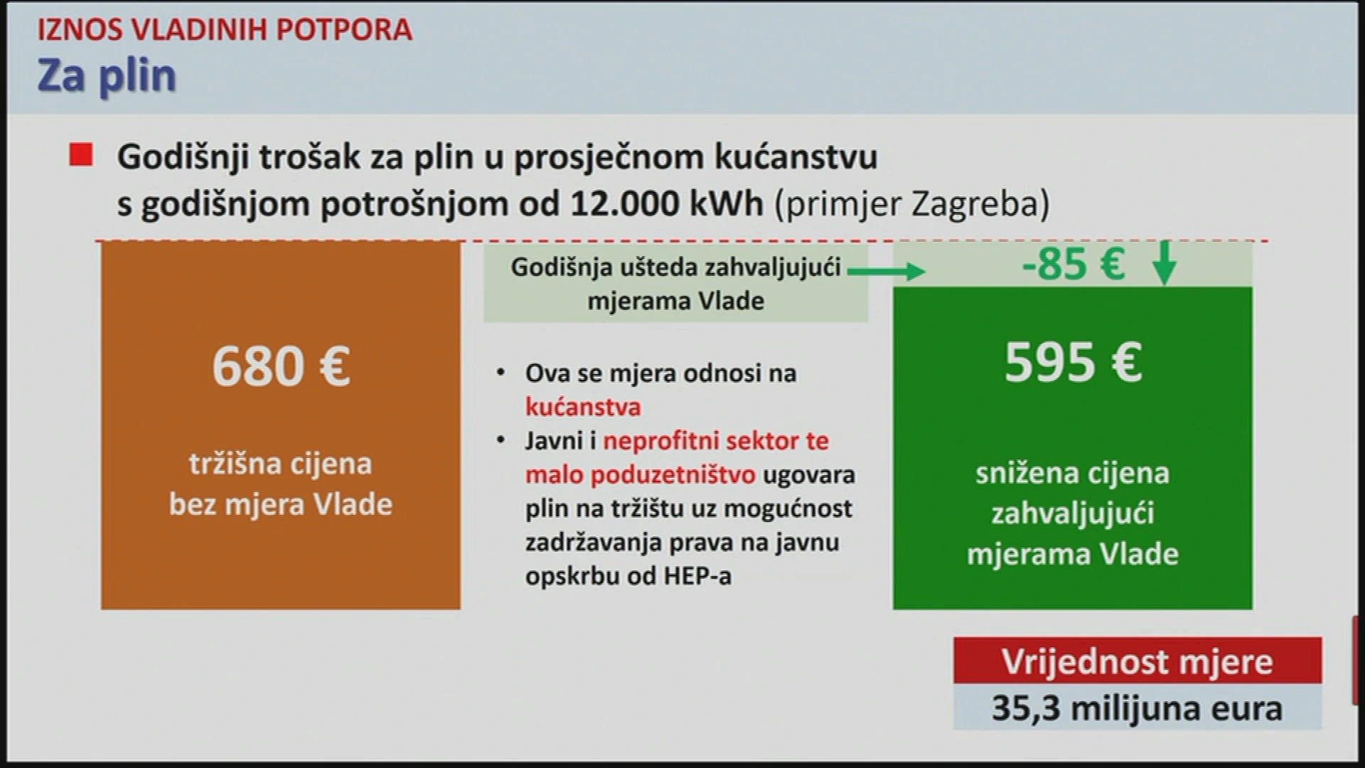 Iznos vladinih potpora za plin