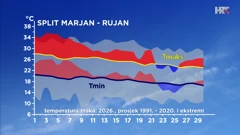 odstupanje temperature zraka od prosječne i ekstremne u rujnu 2026. u Splitu, Foto: HTV/DHMZ/HRT