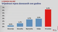 Vrijednost mjera donesenih ove godine, Foto: HRT/HTV