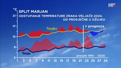 odstupanje najniže i najviše dnevne temperature zraka ove veljače od prosječne u ožujku u Splitu, Foto: HTV/DHMZ/HRT