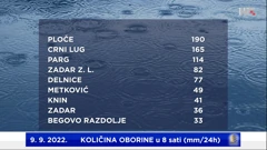 dnevna količina oborine (mm) na meteorološkim postajama DHMZ-a 9. 9. 2022.