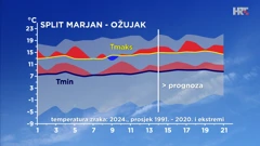 odstupanje temperature zraka od prosječne i ekstremne u ožujku u Splitu, Foto: HTV/DHMZ/HRT