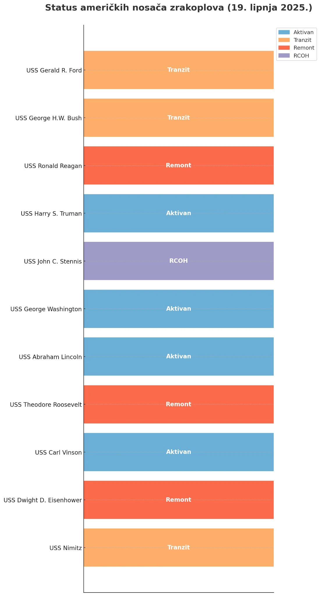 Infografika: Status američkih nosača zrakoplova