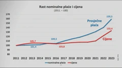 Rast nominalne plaće i cijena, Foto: HTV/HRT