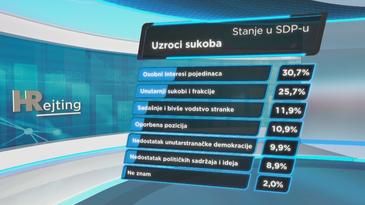 HRejting o stanju u SDP-u