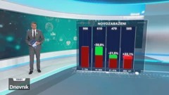 Analiza broja novozaraženih