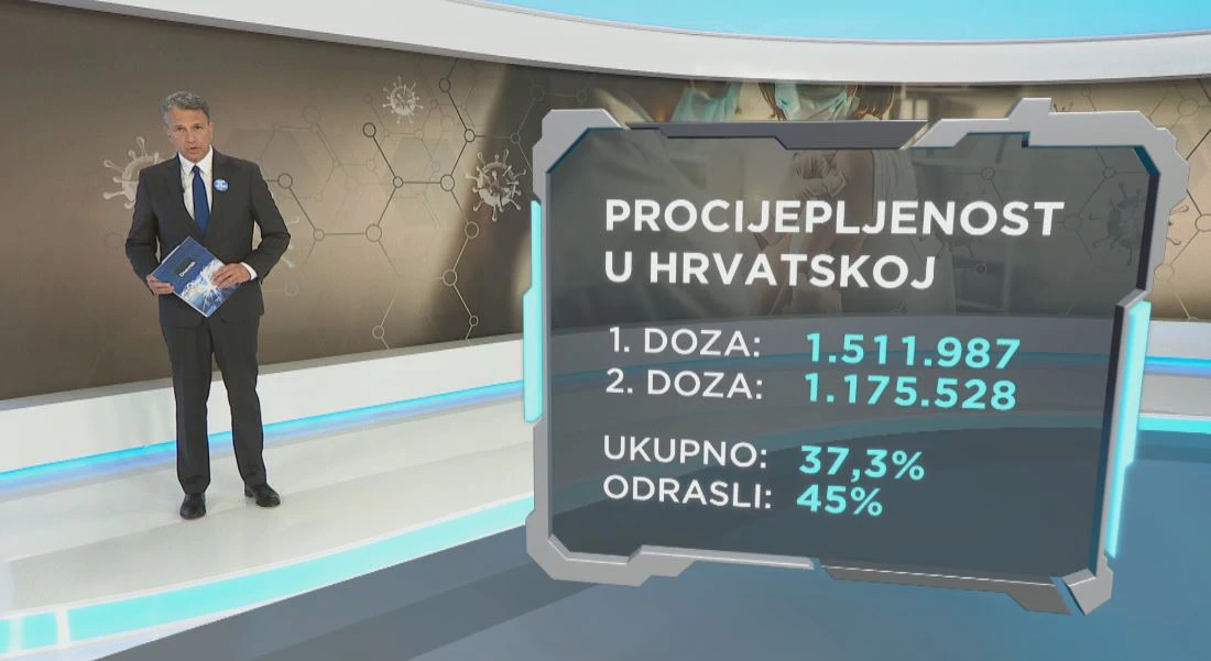 Cijepljeno svega 37,3% ukupnog stanovništva RH