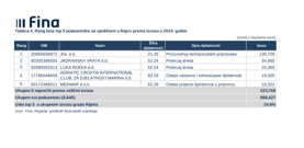 Rang lista top 5 poduzetnika sa sjedištem u Rijeci prema izvozu u 2024., Foto: _/Radio Rijeka