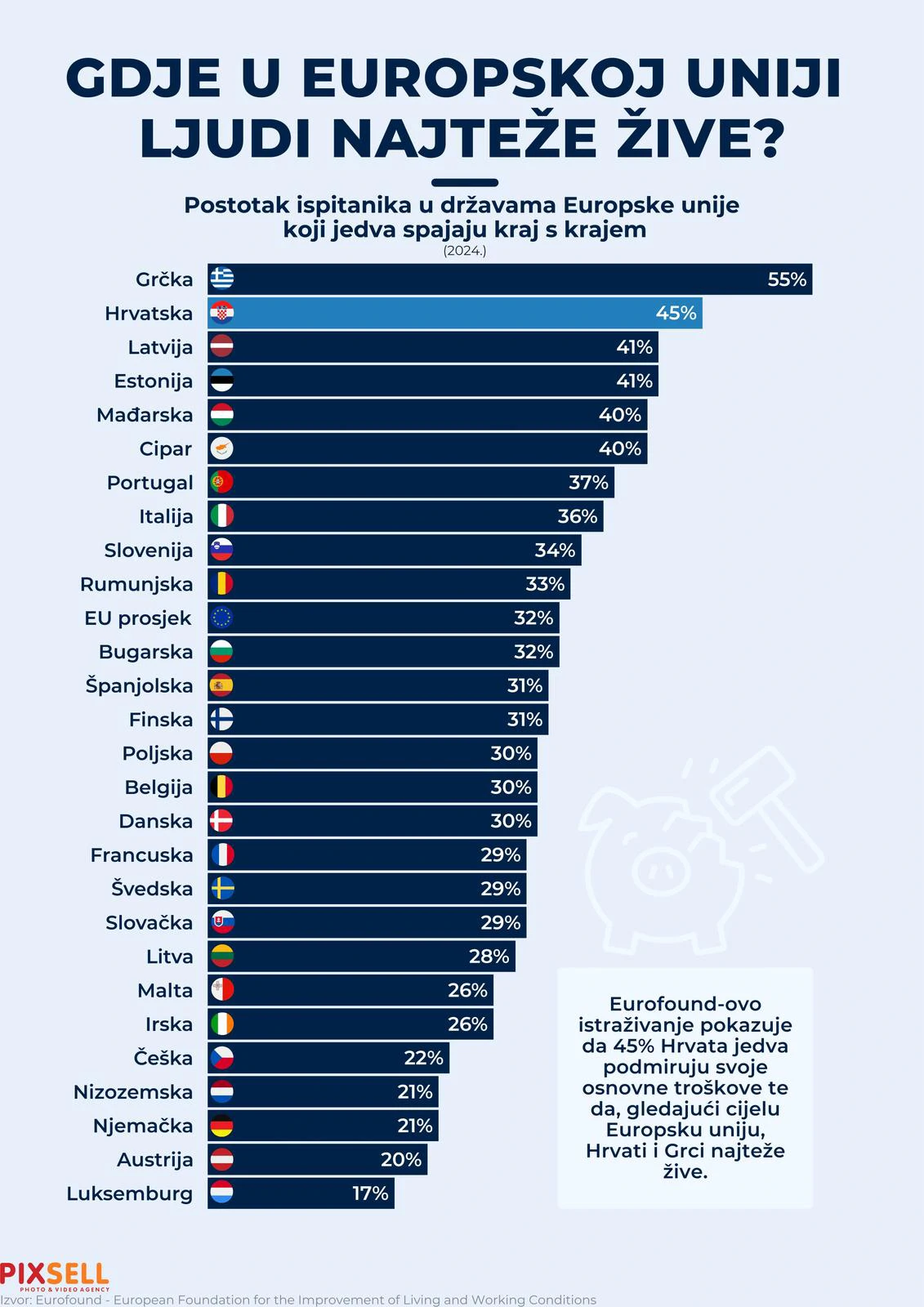 Infografika: Gdje u Europskoj uniji ljudi najteže žive? 