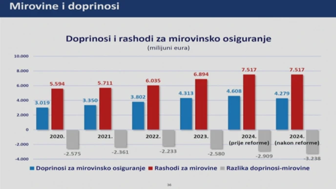 Doprinosi i rashodi za mirovinsko osiguranje