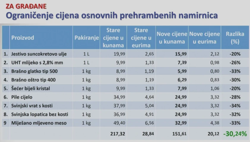 Ograničavanje cijena osnovnih namirnica