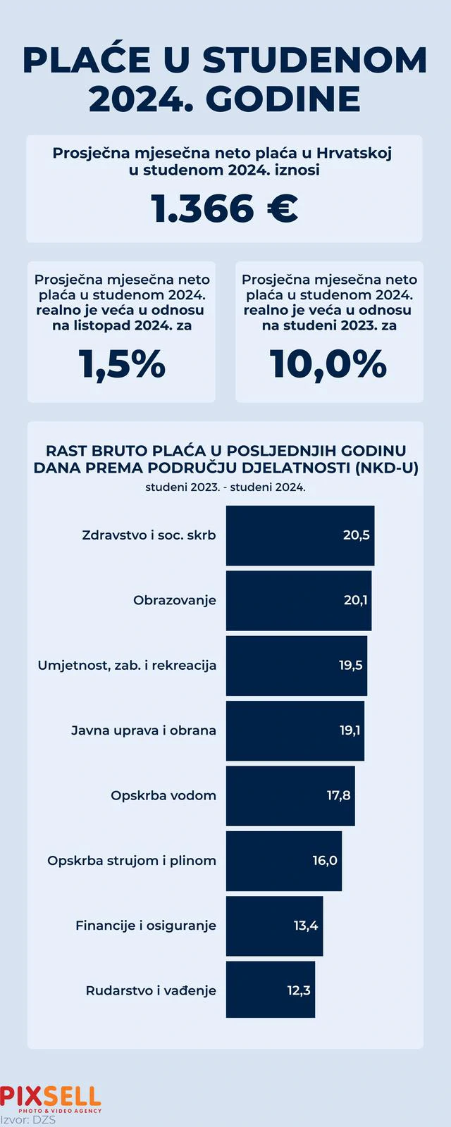 Prosječna neto plaća za studeni iznosila 1366 eura