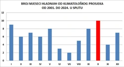učestalost negativnih odstupanja od prosječne mjesečne temperature zraka od 2021. do 2025. u Splitu, Foto: HTV/DHMZ/HRT