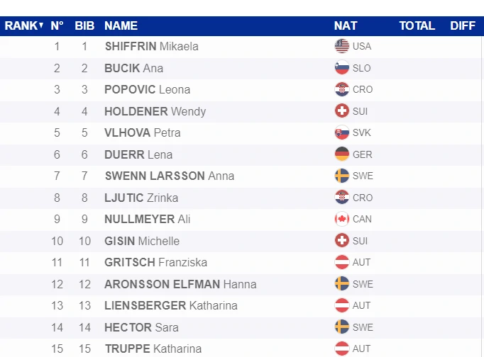 Startna lista, ženski slalom na Svjetskom prvenstvu