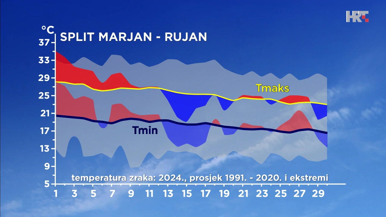 odstupanje temperature zraka od prosječne i ekstremne u rujnu 2024. u Splitu
