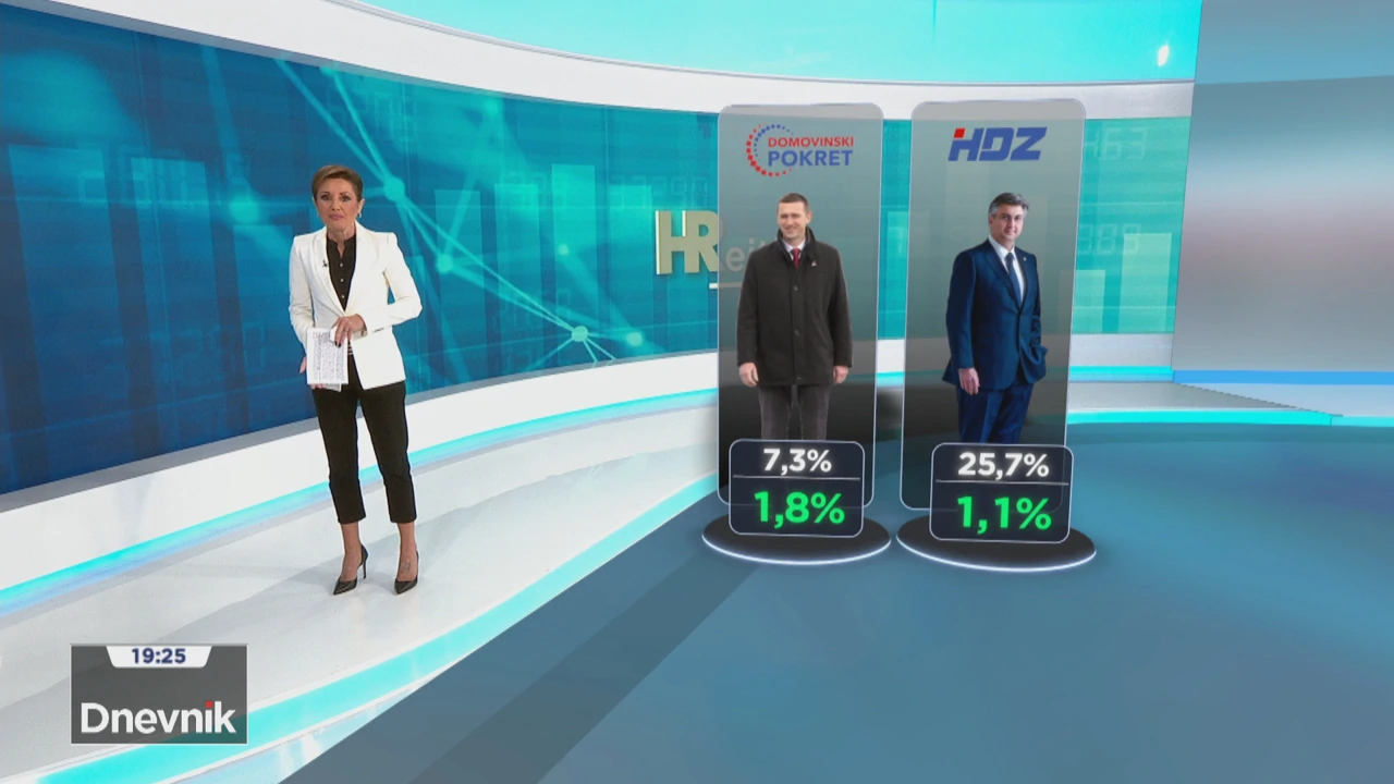 HRejting, Foto: Dnevnik /HRT