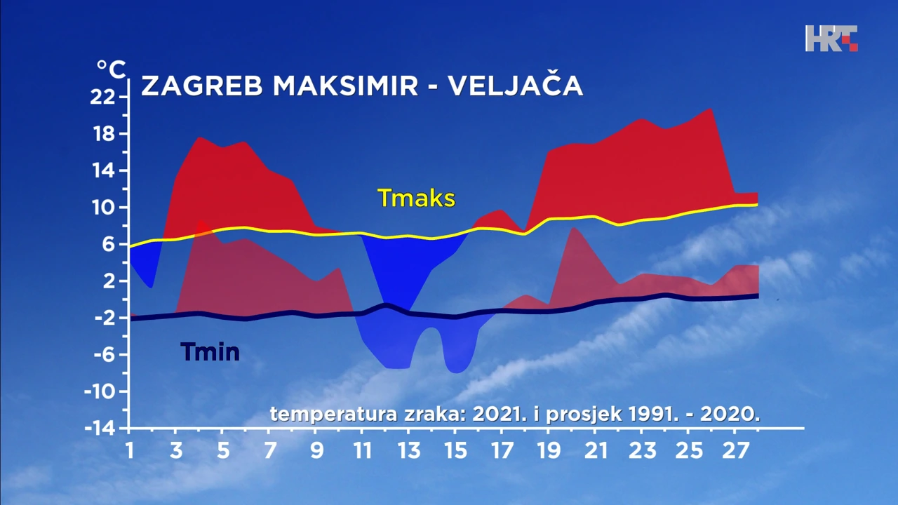 grafikon temperature zraka na postaji Zagreb Maksimir, Foto: Zoran Vakula/DHMZ/HRT