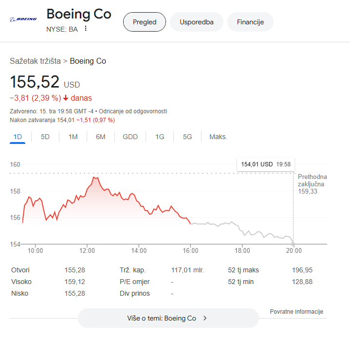 Kretanje vrijednosti dionica Boeinga u posljednja 24 sata