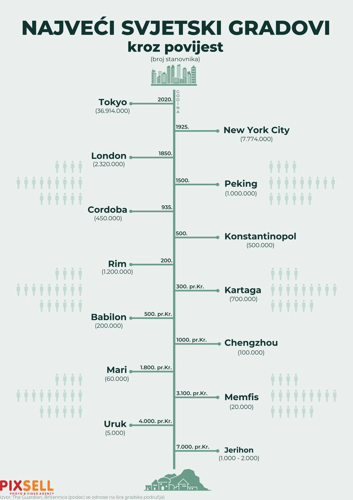 Infografika: Najveći svjetski gradovi kroz povijest