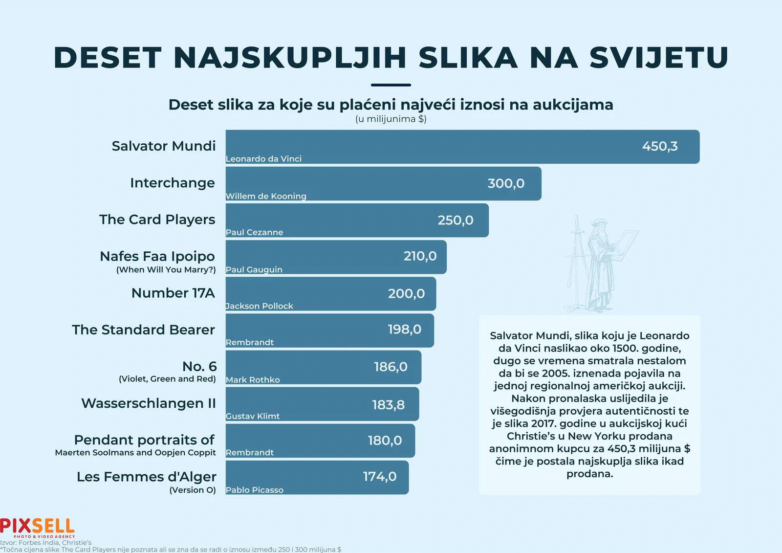  Infografika: Deset najskupljih slika na svijetu 
