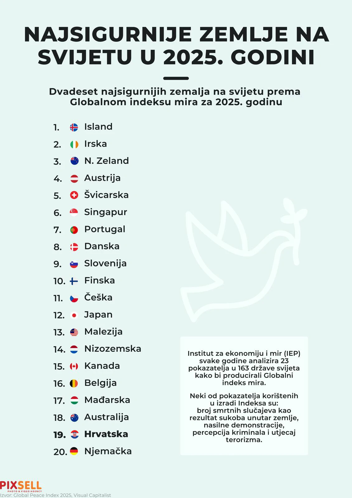 RH među najsigurnijim zemljama svijeta u 2025.