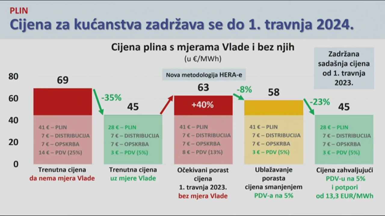 Cijena plina za kućanstva, Foto: HTV/HRT