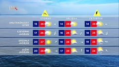 emisija "Vrijeme", Foto: HTV/HRT