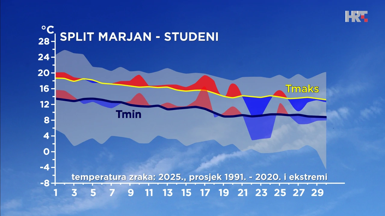 odstupanje od prosječne i ekstremne najniže i najviše temperature zraka u studenom 2025. u Splitu, Foto: HTV/DHMZ/HRT