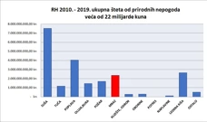 štete od prirodnih nepogoda u RH od 2010. do 2019. , Foto: Izidor Pelajić/HRT