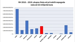 štete od prirodnih nepogoda u RH od 2010. do 2019. 