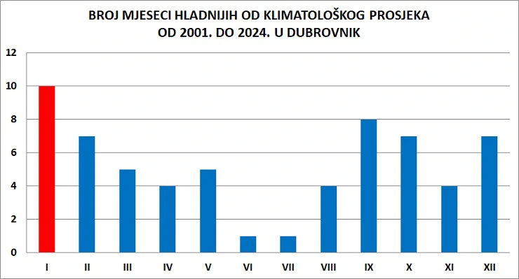 učestalost negativnih odstupanja od prosječne mjesečne temperature zraka od 2021. do 2025. u Dubrovniku, Foto: HTV/DHMZ/HRT