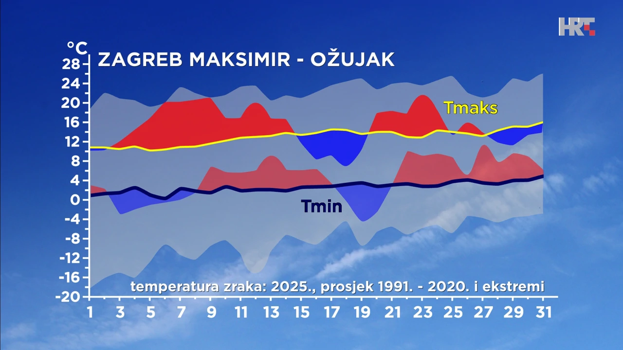 odstupanje temperature zraka od prosječne i ekstremne u Zagrebu u ožujku 2025., Foto: HTV/DHMZ/HRT