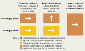 Povećan rizik realnog sektora, Foto: Makroprudencijalna dijagnostika/HNB