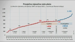 Prosječna mjesečna neto plaća, Foto: HTV/HRT