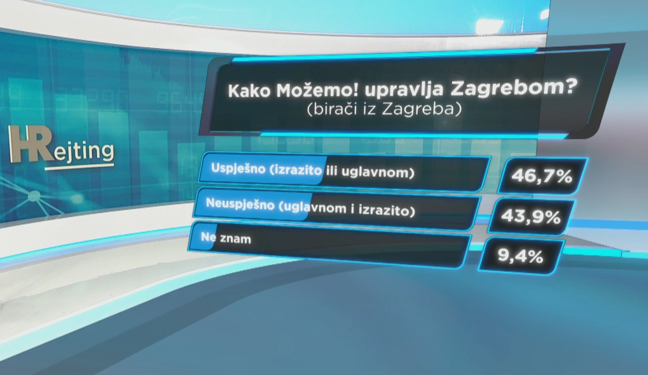 HRejting: Kako Možemo! upravlja Zagrebom?