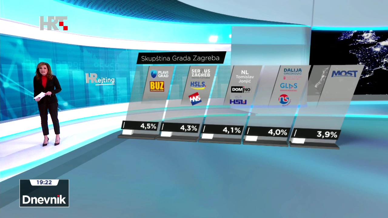 Izborni prag (5%) prelaze još samo dvije nezavisne liste