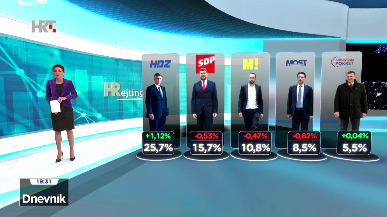 HRejting, Foto: Dnevnik/HRT