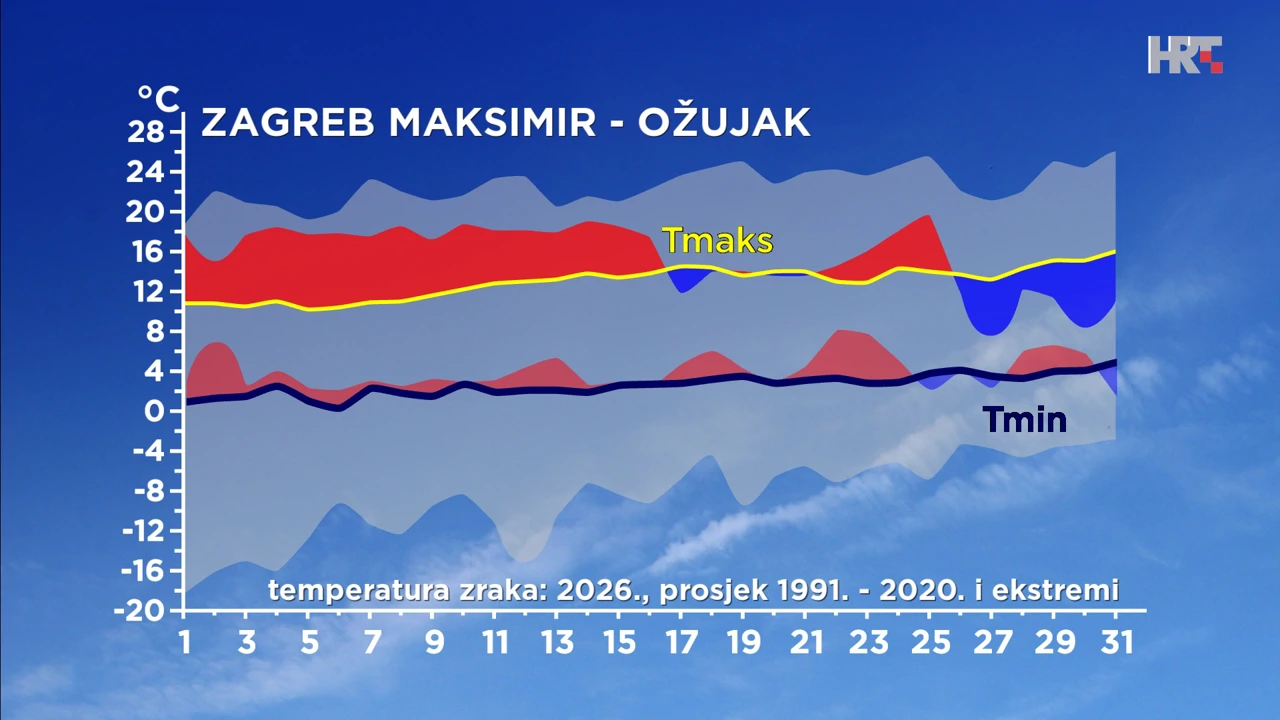 odstupanje temperature zraka od prosječne i ekstremne u ožujku 2026. u Zagrebu, Foto: HTV/DHMZ/HRT