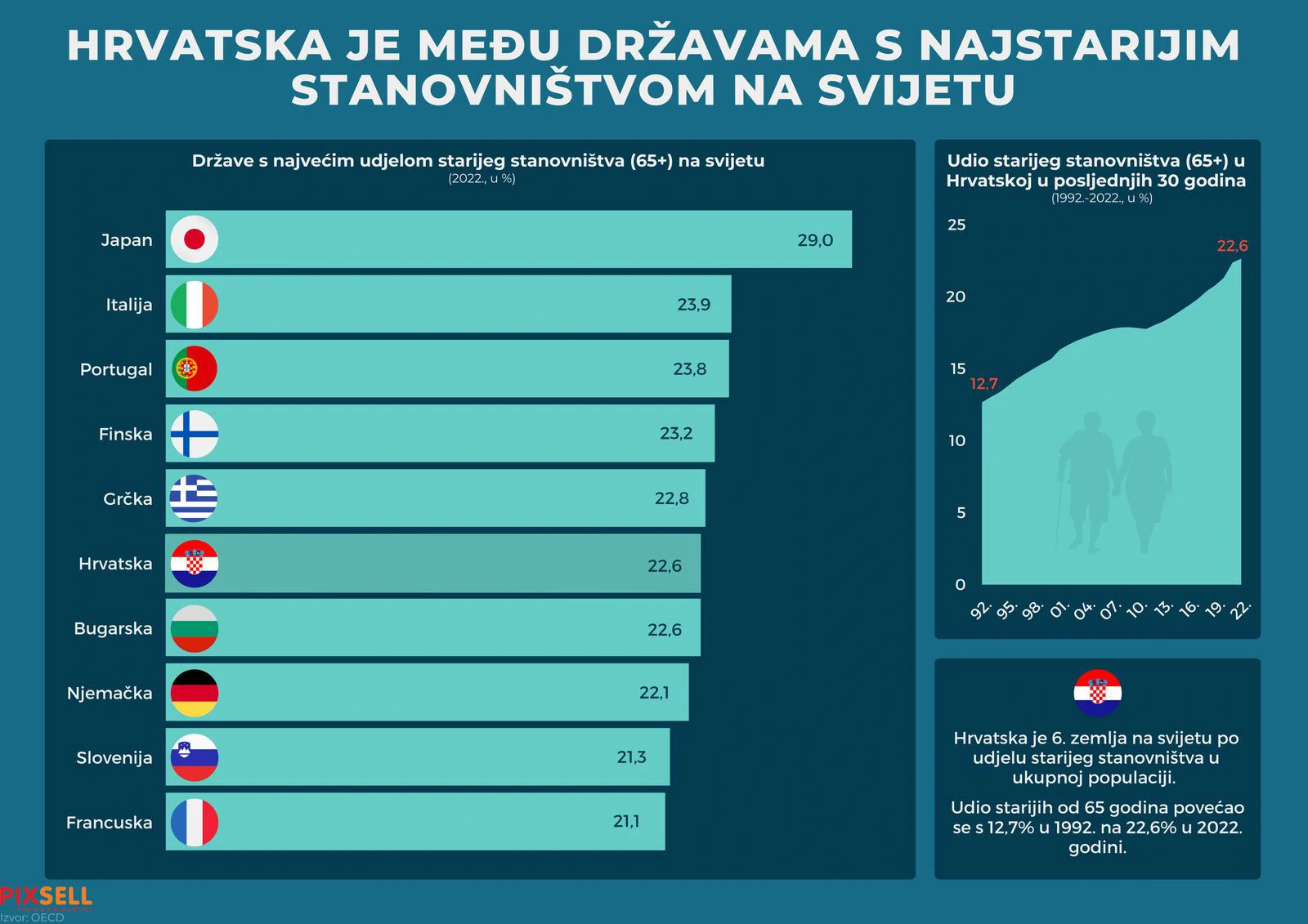 Hrvatska je među državama s najstarijim stanovništvom na svijetu