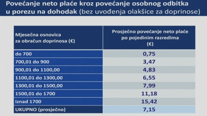 Povećanje neto plaće kroz povećanje osobnog odbitka