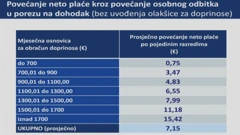 Povećanje neto plaće kroz povećanje osobnog odbitka