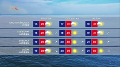 Vrijeme, Foto: HTV/HRT