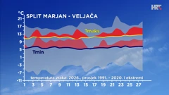 odstupanje temperature zraka veljače 2026. od prosječne i ekstremne u Splitu, Foto: HTV /DHMZ/HRT