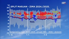 odstupanje temperature zraka od prosječne i ekstremne u Splitu tijekom zime 2024./2025.