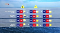 Vremenska prognoza, Foto: HTV/HRT