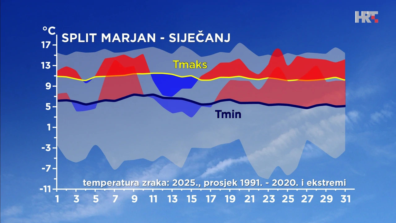odstupanje temperature zraka od prosječne i ekstremne u siječnju 2025. u Splitu, Foto: HTV/DHMZ/HRT