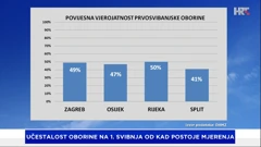 Statistička vjerojatnost oborine na dan 1. svibnja za Zagreb, Osijek, Rijeku i Split